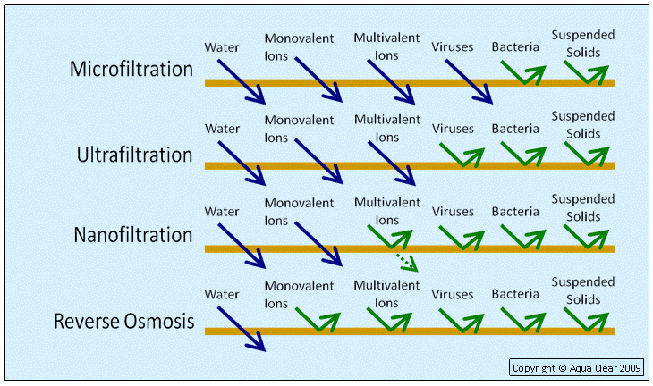 Ro Membrane Comparison Chart
